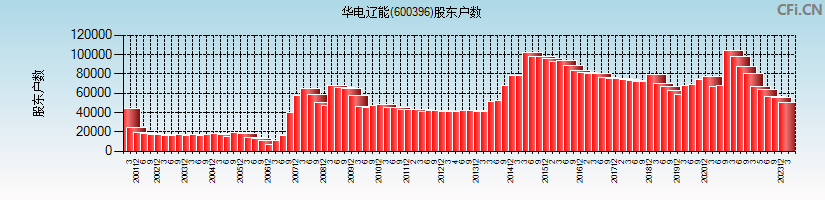 金山股份(600396)股东户数图