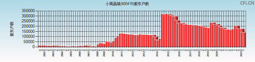 小商品城(600415)股东户数图