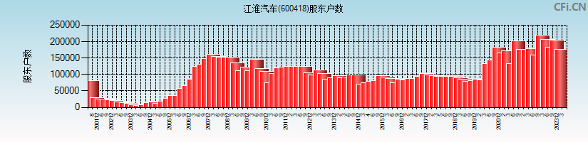 江淮汽车(600418)股东户数图