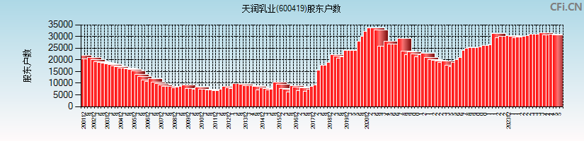 天润乳业(600419)股东户数图
