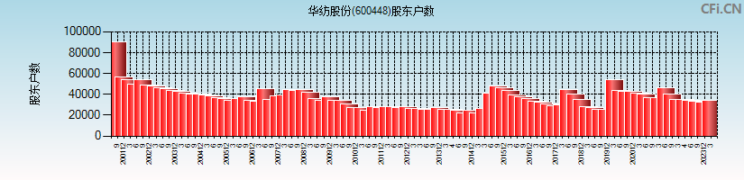 华纺股份(600448)股东户数图