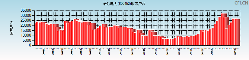 涪陵电力(600452)股东户数图