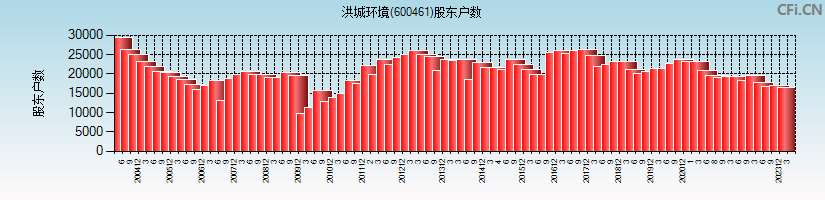 洪城环境(600461)股东户数图