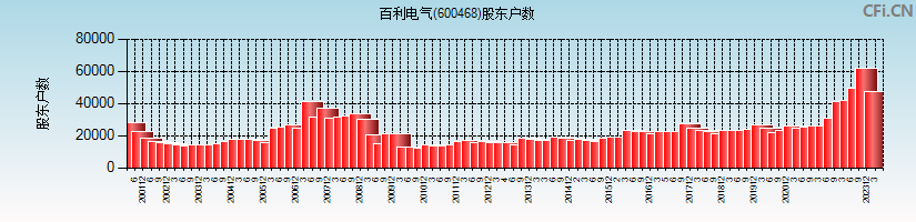 百利电气(600468)股东户数图