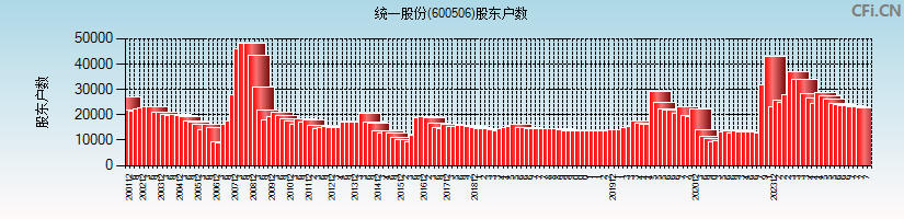 统一股份(600506)股东户数图