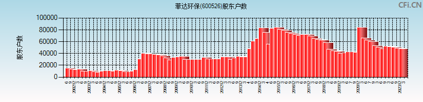 菲达环保(600526)股东户数图