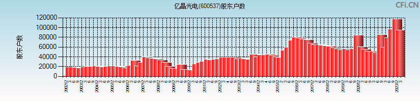 亿晶光电(600537)股东户数图