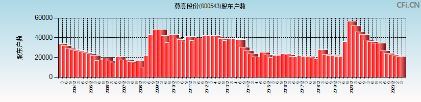 *ST莫高(600543)股东户数图