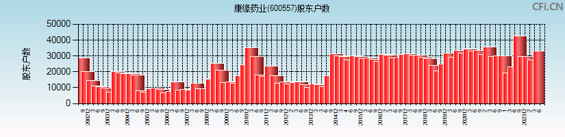 康缘药业(600557)股东户数图