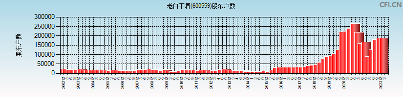 老白干酒(600559)股东户数图