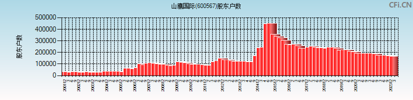 山鹰国际(600567)股东户数图