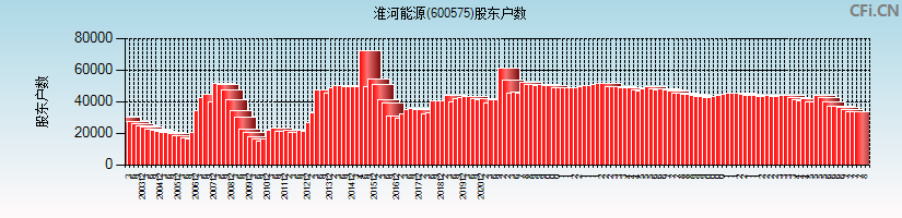 淮河能源(600575)股东户数图