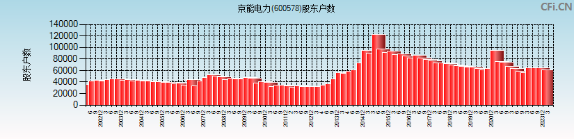 京能电力(600578)股东户数图