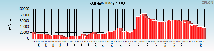 天地科技(600582)股东户数图