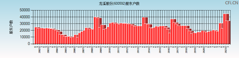 龙溪股份(600592)股东户数图