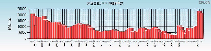 大连圣亚(600593)股东户数图