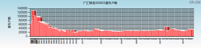 广汇物流(600603)股东户数图