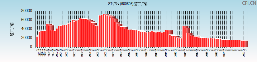 ST沪科(600608)股东户数图