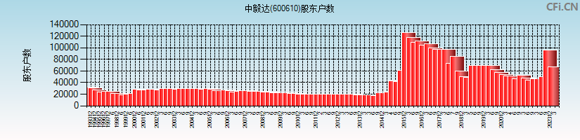 中毅达(600610)股东户数图