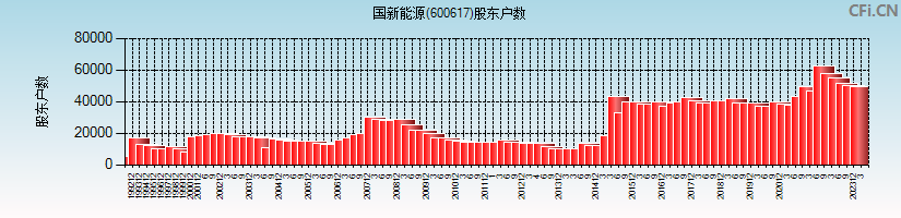 国新能源(600617)股东户数图