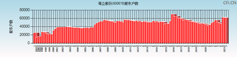 海立股份(600619)股东户数图