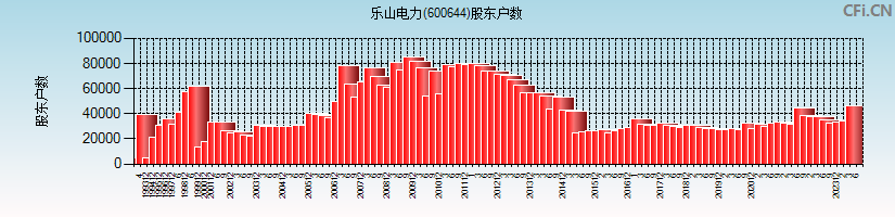 乐山电力(600644)股东户数图