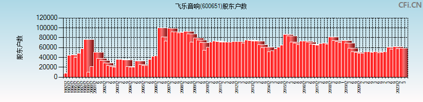 飞乐音响(600651)股东户数图