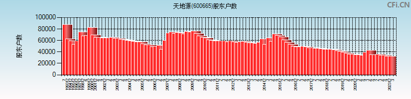 天地源(600665)股东户数图