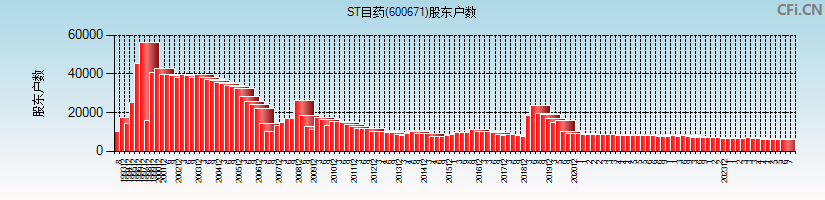 ST目药(600671)股东户数图