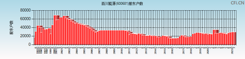 百川能源(600681)股东户数图