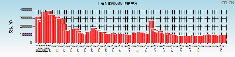 上海石化(600688)股东户数图