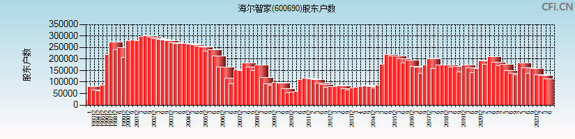 海尔智家(600690)股东户数图