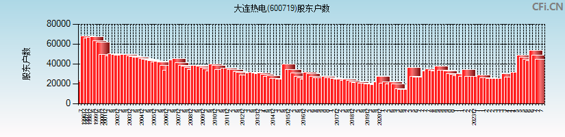 大连热电(600719)股东户数图