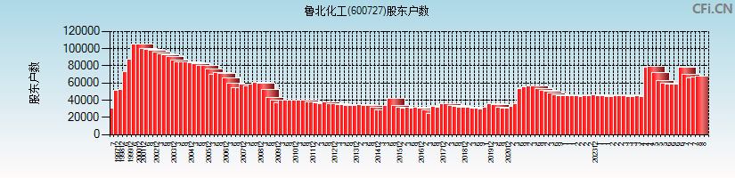 鲁北化工(600727)股东户数图