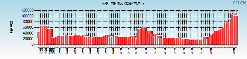 爱旭股份(600732)股东户数图