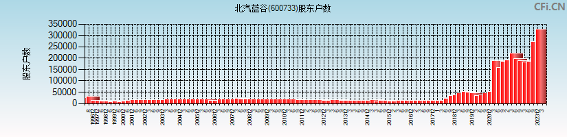 北汽蓝谷(600733)股东户数图