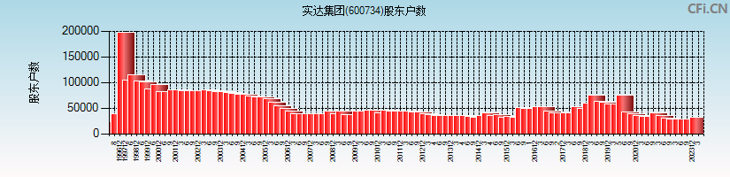 实达集团(600734)股东户数图