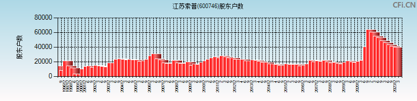 江苏索普(600746)股东户数图