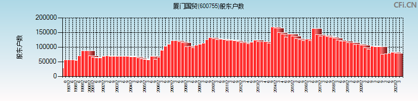 厦门国贸(600755)股东户数图