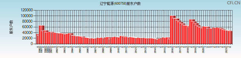 辽宁能源(600758)股东户数图