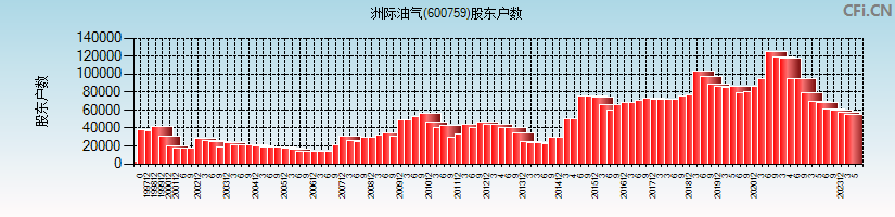 洲际油气(600759)股东户数图