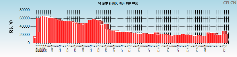 祥龙电业(600769)股东户数图