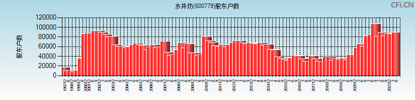 水井坊(600779)股东户数图