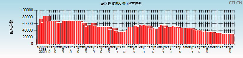 鲁银投资(600784)股东户数图
