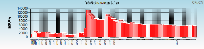保税科技(600794)股东户数图
