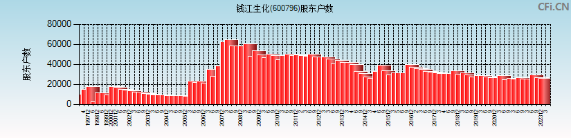 钱江生化(600796)股东户数图