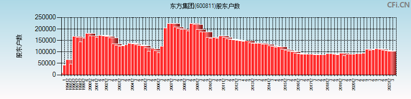 东方集团(600811)股东户数图