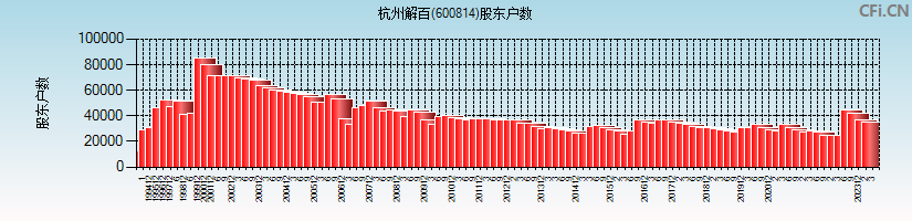 杭州解百(600814)股东户数图