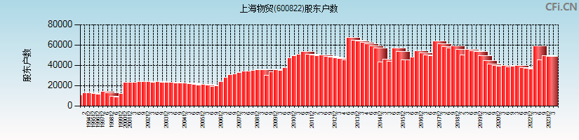 上海物贸(600822)股东户数图