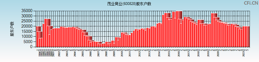 茂业商业(600828)股东户数图